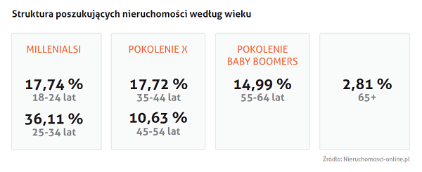 Portal Nieruchomości online