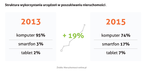 Polski rynek nieruchomości